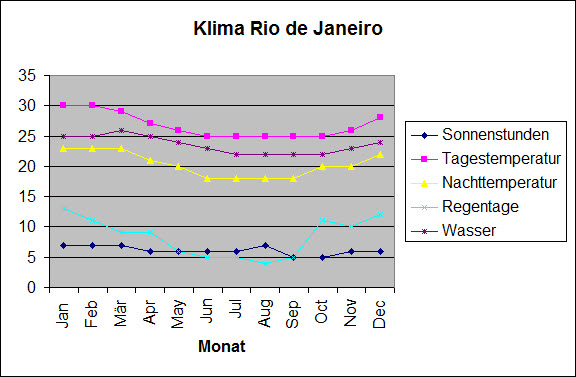 Klimatabelle Rio de Janeiro